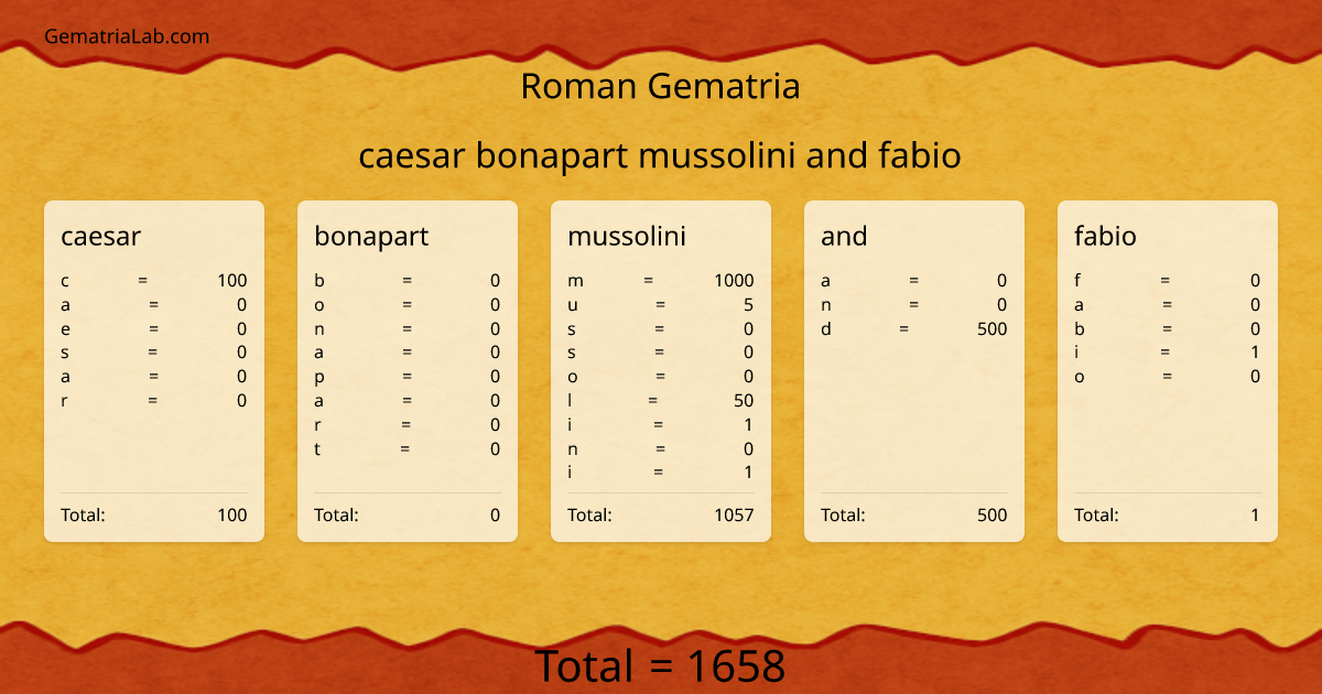 caesar bonapart mussolini and fabio in roman Gematria